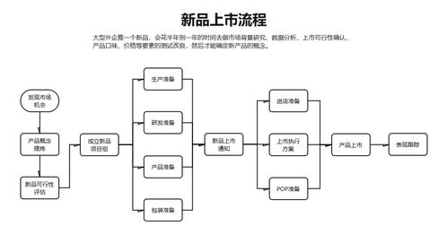 使用PPT輕松制作動(dòng)態(tài)流程圖 金融知識(shí)流程外包（FPK）實(shí)踐指南