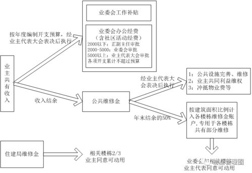 小區(qū)業(yè)委會(huì)財(cái)務(wù)管理制度