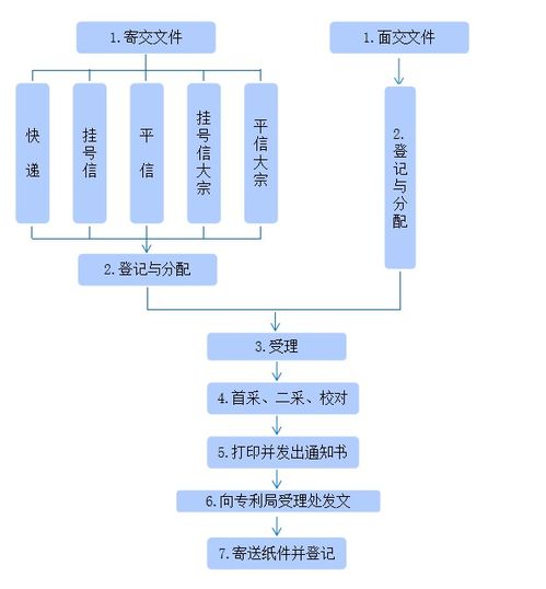 知識產權 專利申請流程與材料，一看就懂